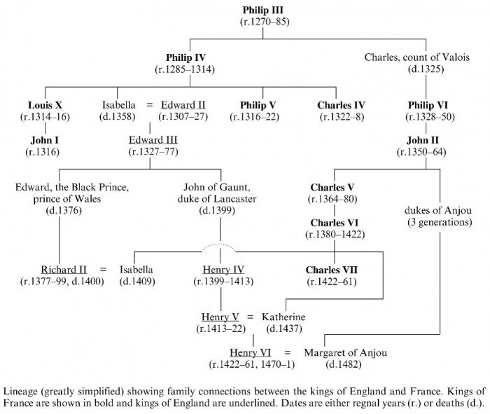The descendants of Philip III 