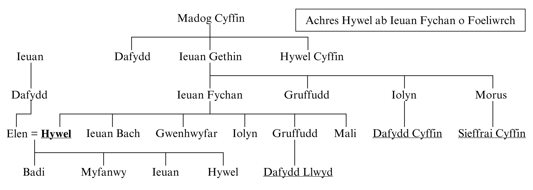 lineage